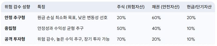 위험-감수-성향별-자산배분-예시