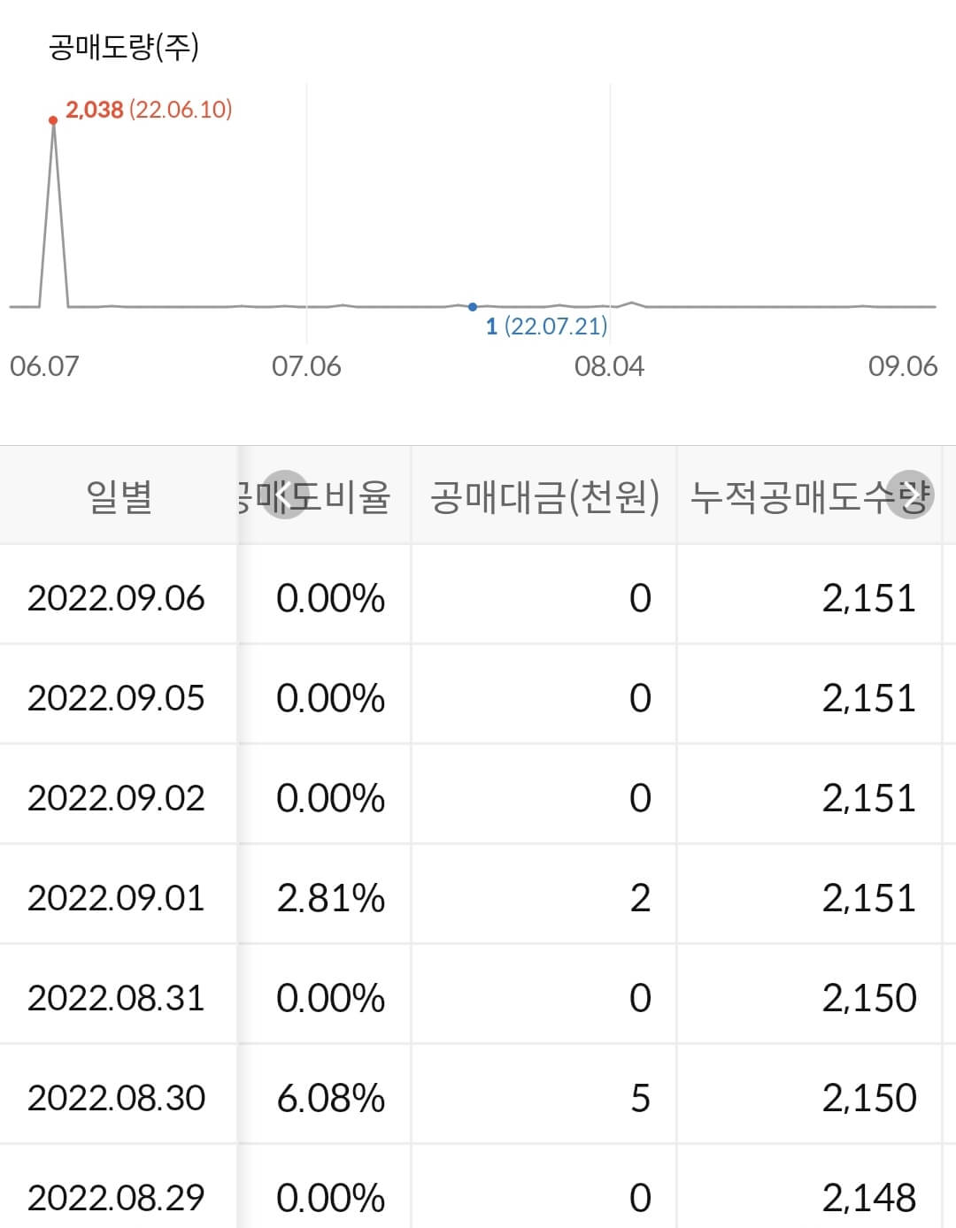 휴림로봇 누적 공매도 수급