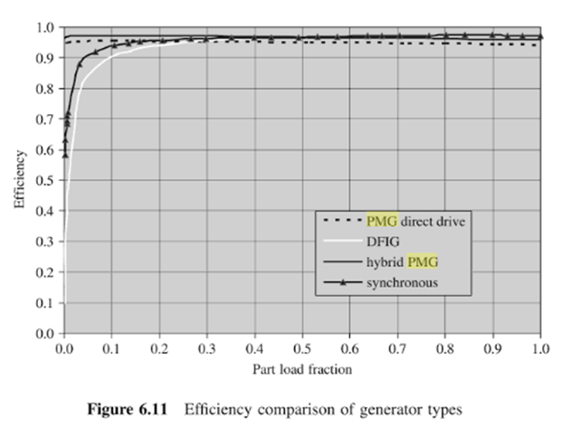 Generator Efficiency