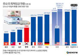 최저시급 월급 계산법