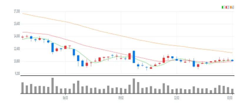 서울반도체 주봉