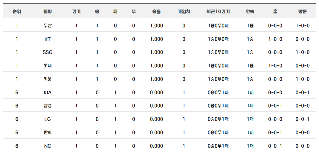 오늘 경기에 따른 팀순위