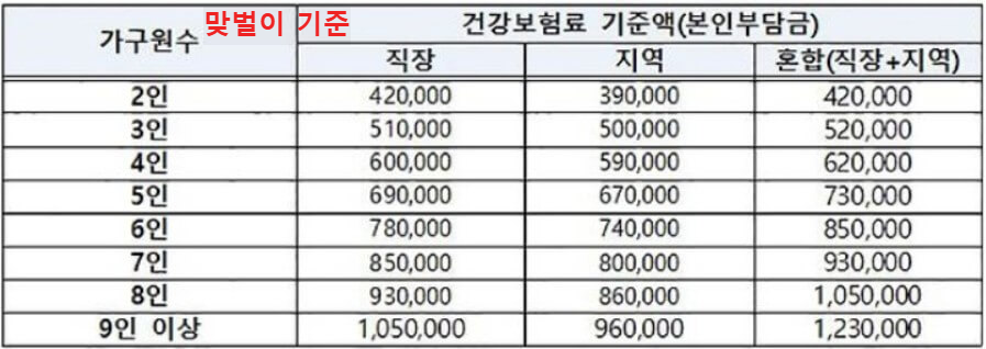 소득 하위 70% 건보료