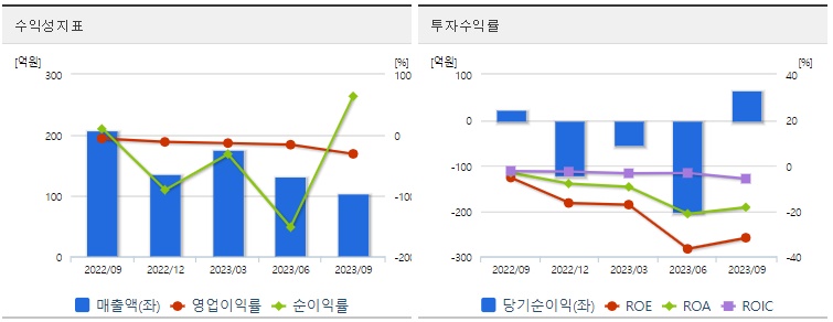 소니드투자수익성