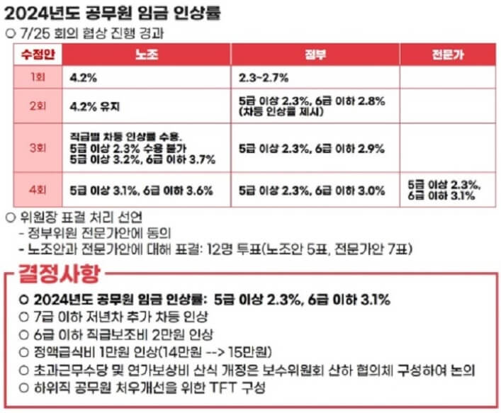 2024년도-공무원보수위원회-임금인상안-세부내용-이미지