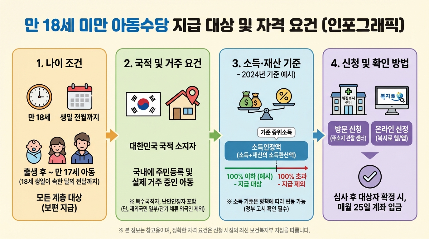 18세 미만 자녀가 있는 가구의 자녀장려금 자격 요건 인포그래픽