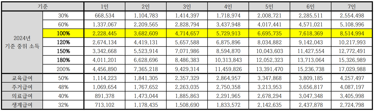 2024년 기준 중위소득 %별 표