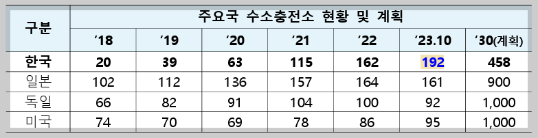 주요국 수소충전소 현황 및 계획