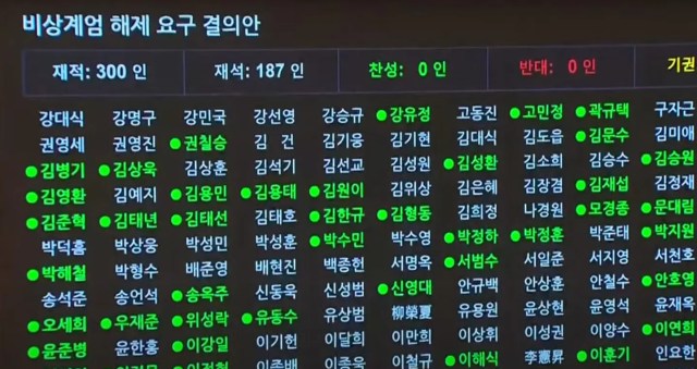 새벽 1시에 재석 의원 전원의 찬성으로 계엄 해제 요구 결의안이 가결되었다.