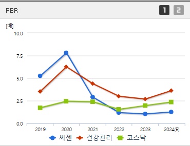 씨젠 주가 PBR (0819)