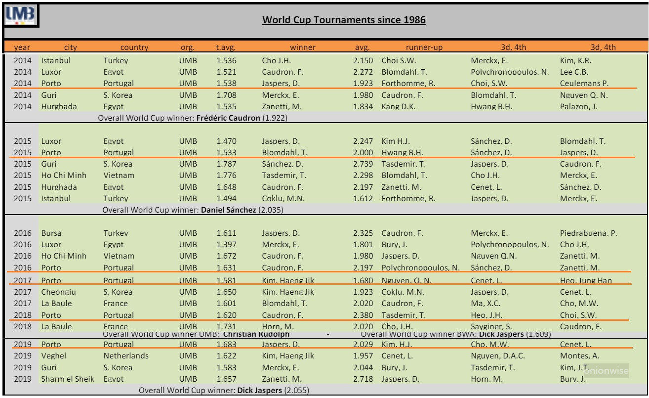 2014-2019 포르투 세계 3쿠션 당구 월드컵 우승자