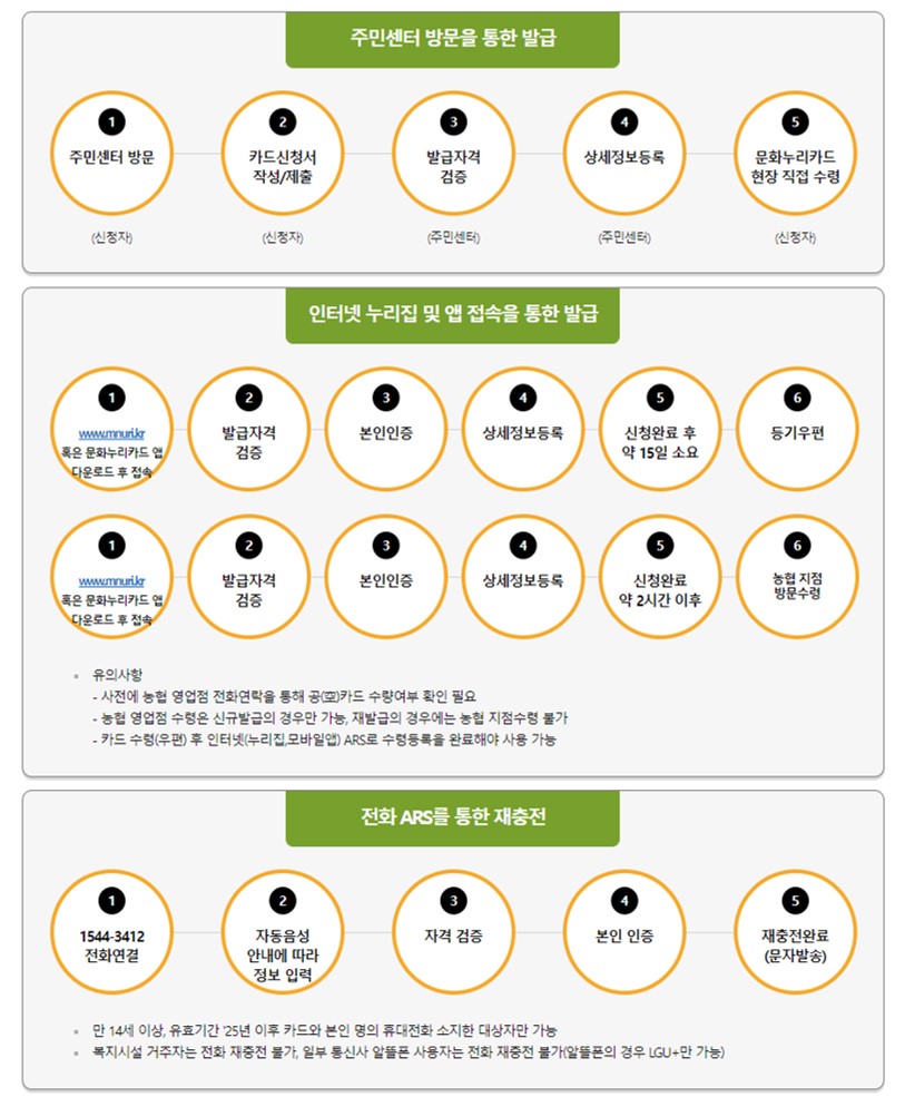 문화누리카드 신청