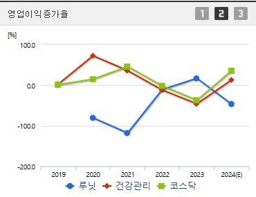 루닛 주가 전망 영업이익증가율 (1125)