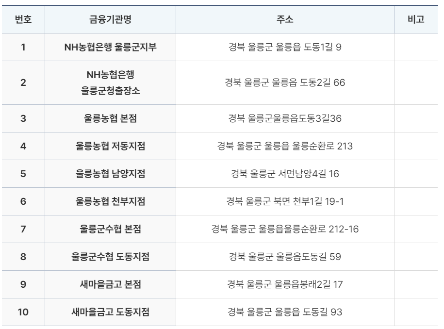 울릉도 여행 준비