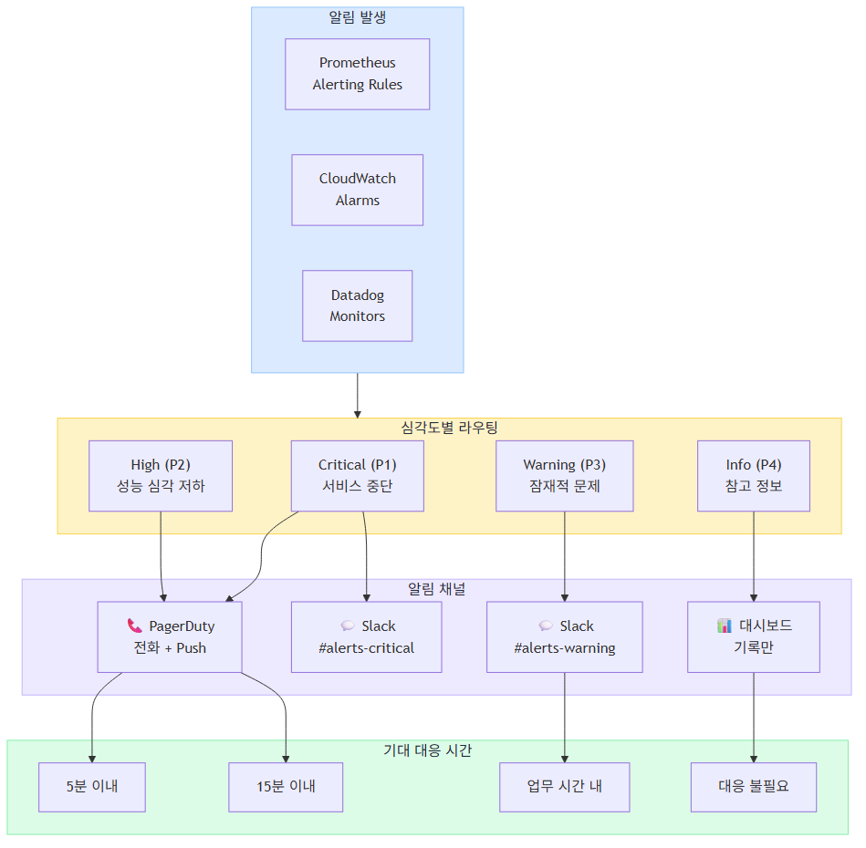 심각도별 알림 라우팅