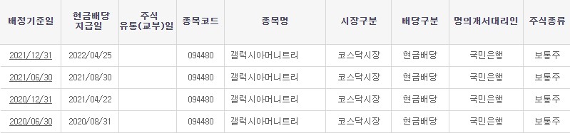 갤럭시아머니트리 20년도 이후 배당 현황