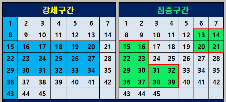 강세 구간과 집중 구간