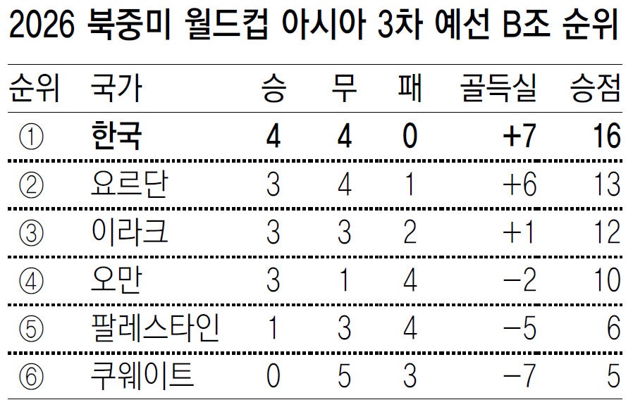 2026 월드컵 아시아 최종예선 무료 중계-0119