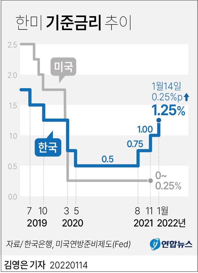 코로나 부양책 끝?...금리 인상 본격적으로 시작되나? 