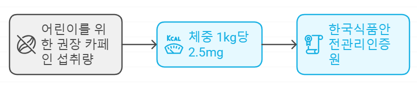 어린이의 카페인 섭취