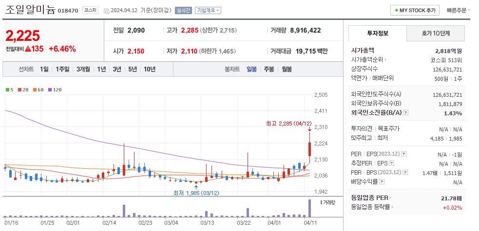 조일알미늄 일봉차트
