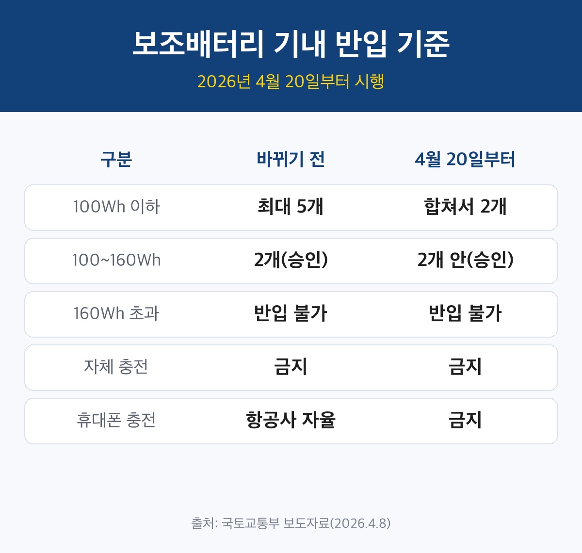 손난로 기내반입 전 확인할 보조배터리 2개 제한 기준 표