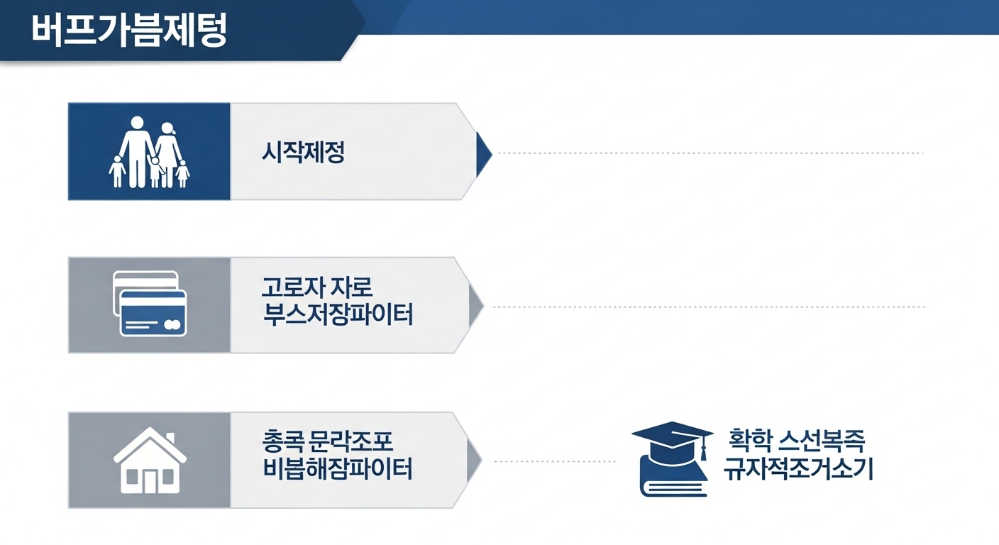 부양가족, 신용카드, 주택, 교육 관련 소득공제 항목들을 시각적으로 보여주는 깔끔한 인포그래픽.