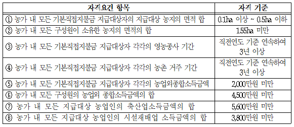 공익직불금 신청자격 신청방법 신청기간 신청서류