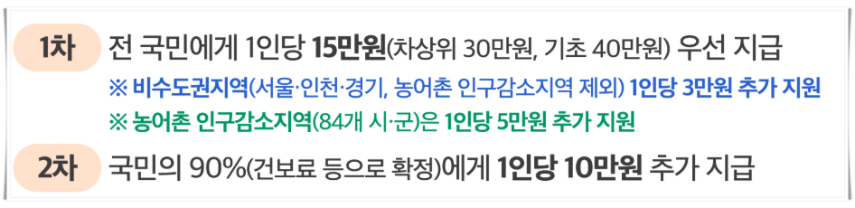 민생회복 소비쿠폰 신청, 사용처, 지원금액