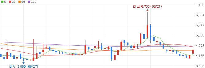 생물보안법-관련주-소마젠-주가