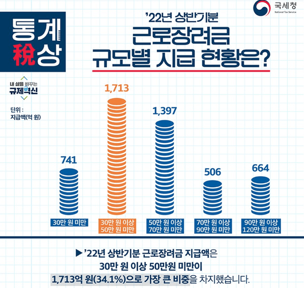 근로장려금-지급현황