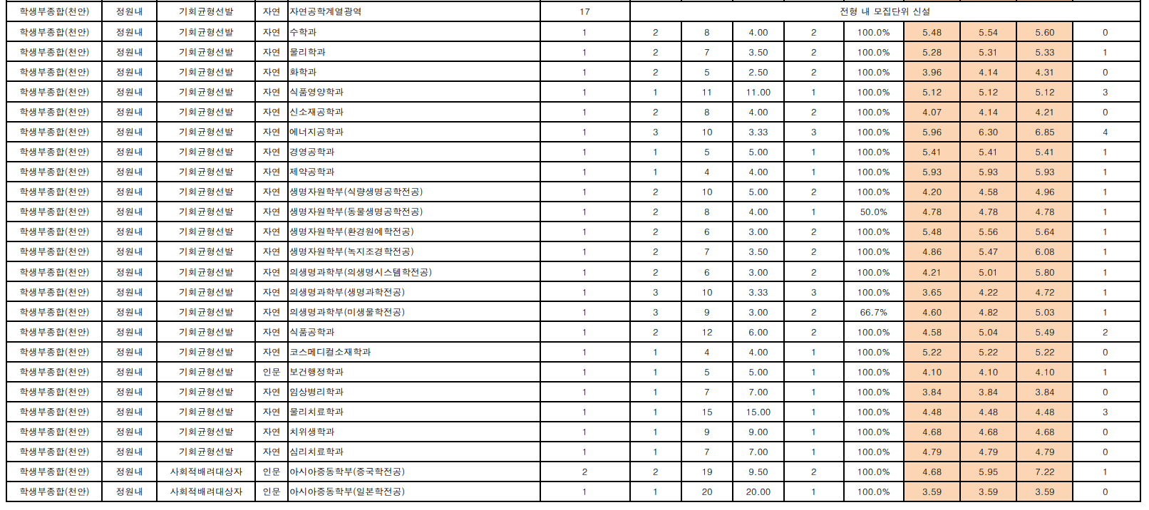 2024단국대 천안 수시 추가합격 결과
