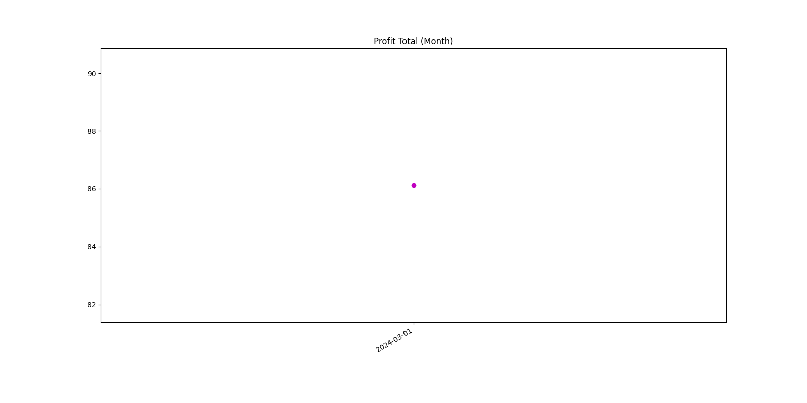 Profit Total (Month)