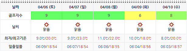 골프장 날씨 정보 0403 (실시간 정보는 아래 이미지 클릭요~!)