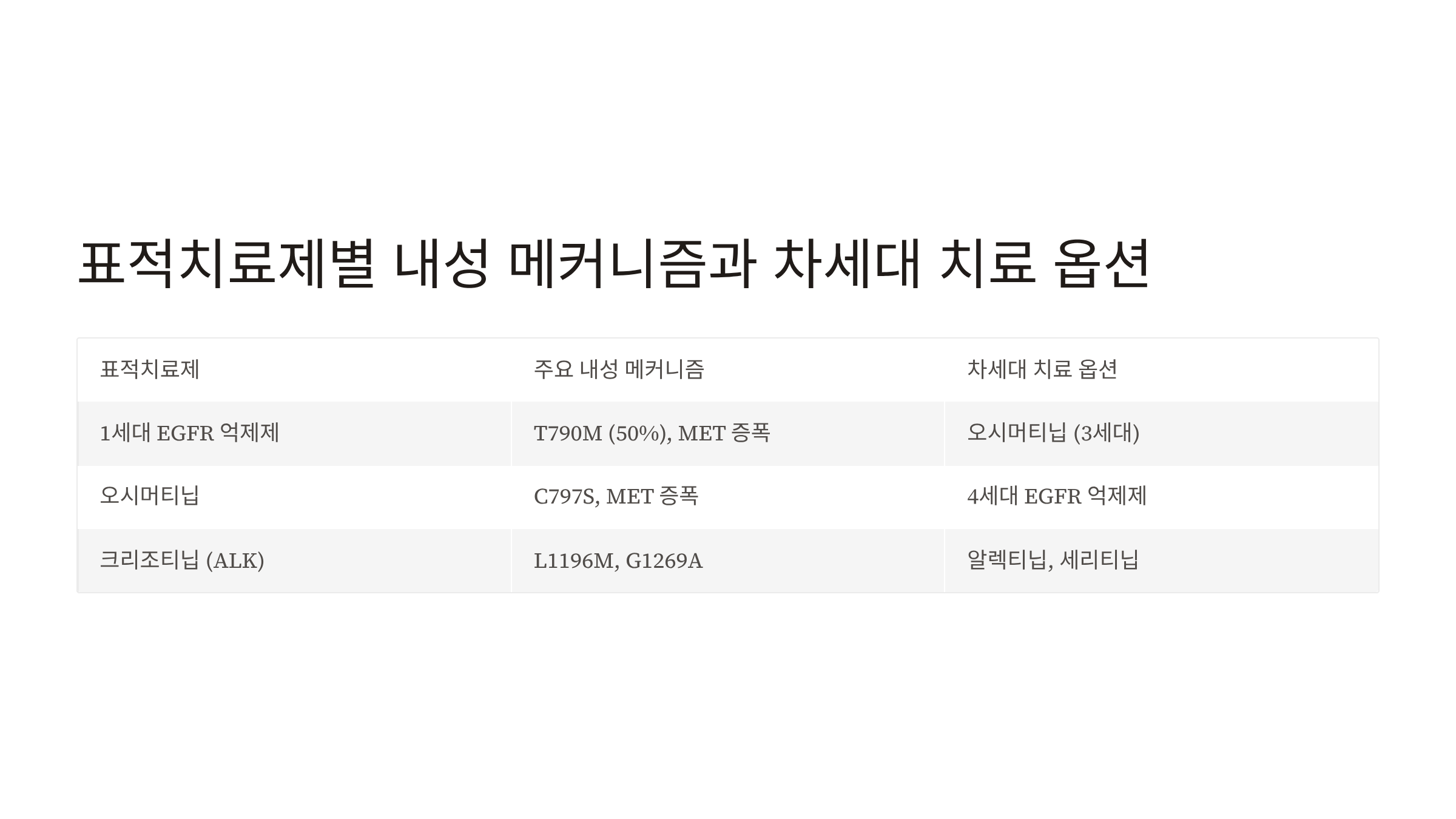 표적치료제별 내성 메커니즘과 차세대 치료 옵션 비교표