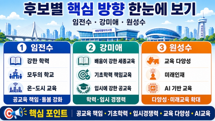 2026 세종교육감 후보 공약 비교