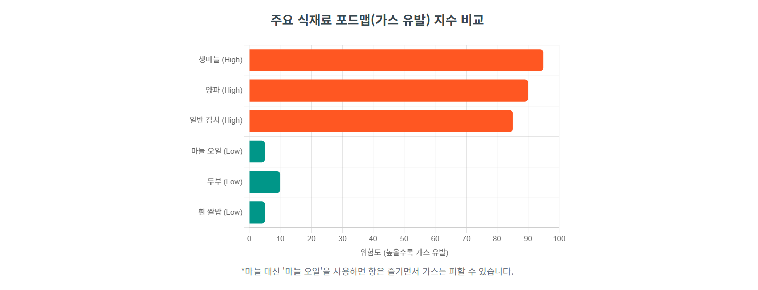 한국인의 주요 식재로 포드맵 지수 비교