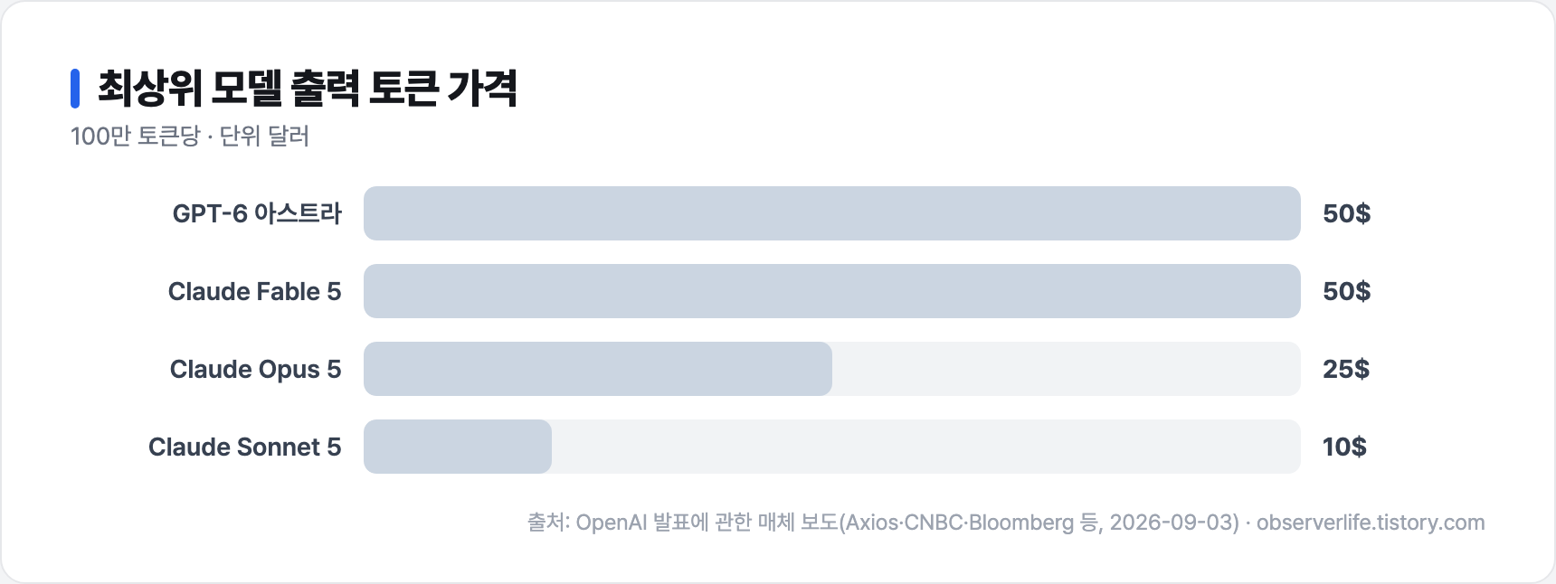 GPT-6 아스트라와 Claude 모델 출력 토큰 가격 비교