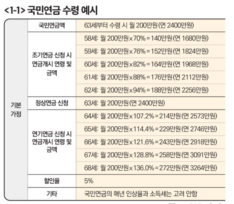 국민연금 수령예시표