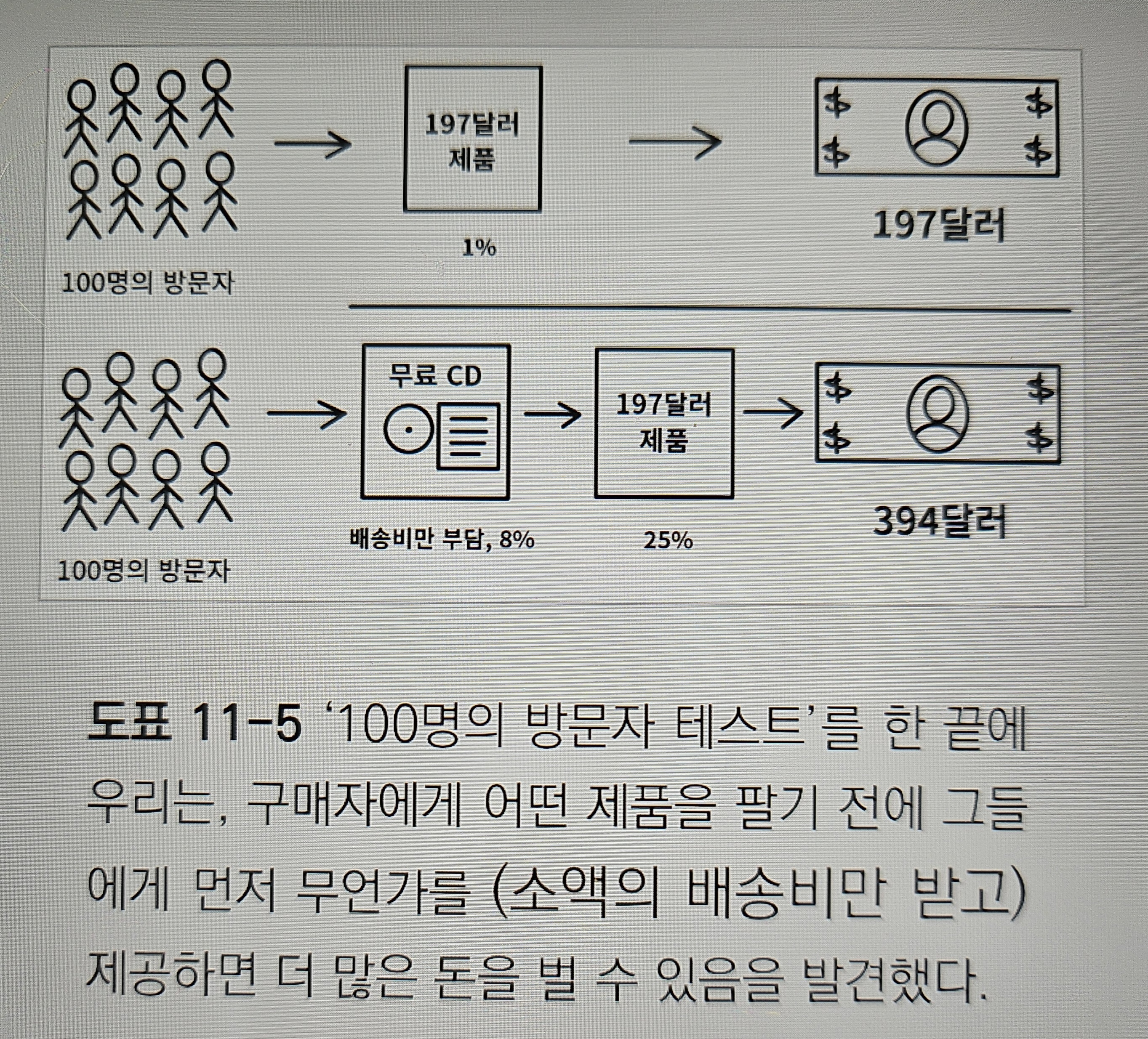 100명의 방문자 테스트