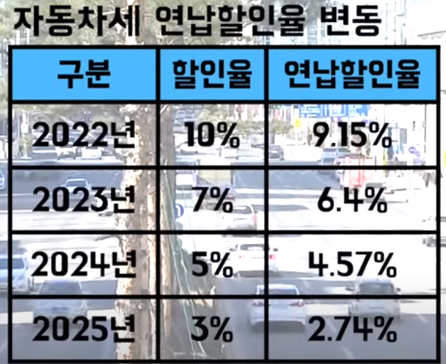 자동차세 연납 할인률 변동