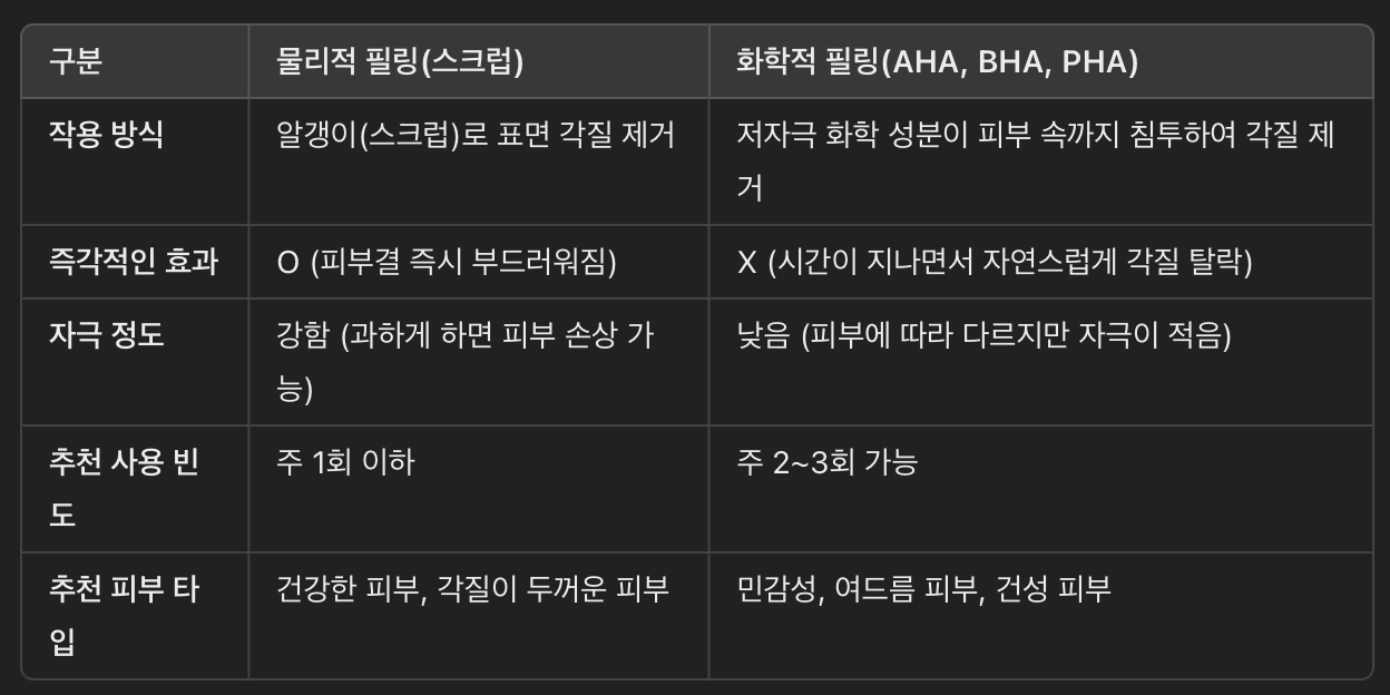 물리적 필링 vs. 화학적 필링 &ndash; 어떤 차이가 있을까?
