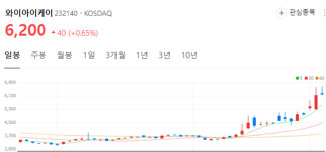 갤럭시-AI폰-관련주-와이아이케이-주가