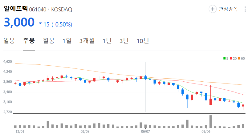 알에프텍-주가-주봉