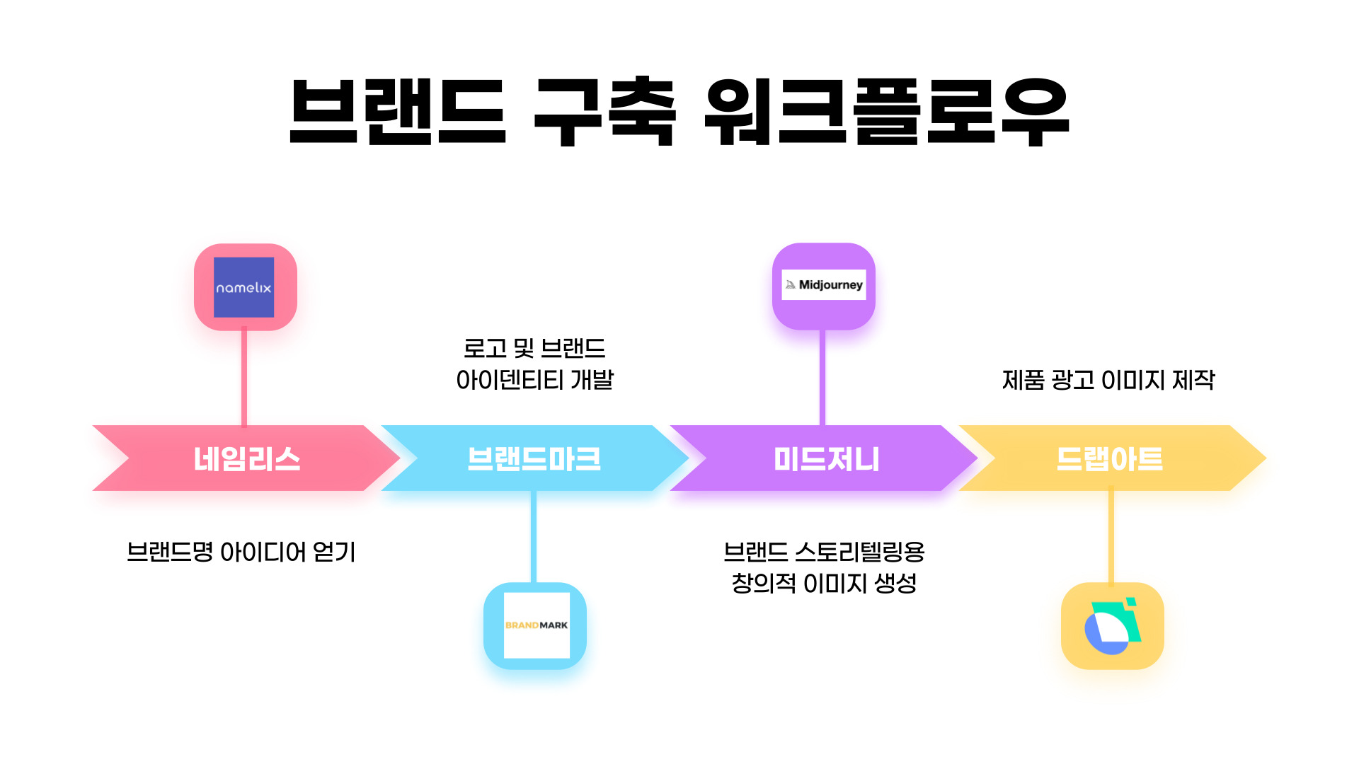 브랜드 구축 워크플로우