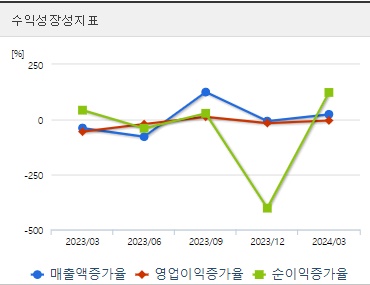 HLB 주가 성장성지표