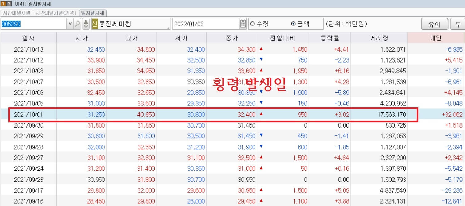 주식 일자별시세