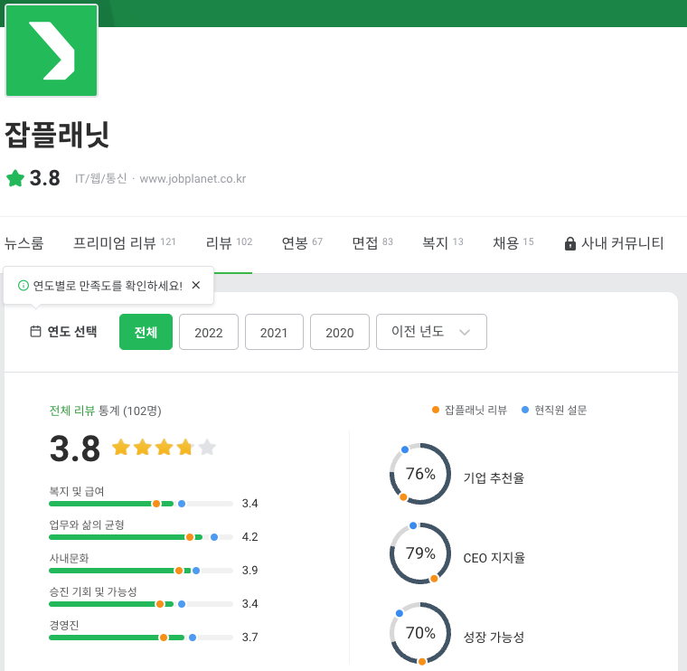 잡플래닛... 점수 맞나