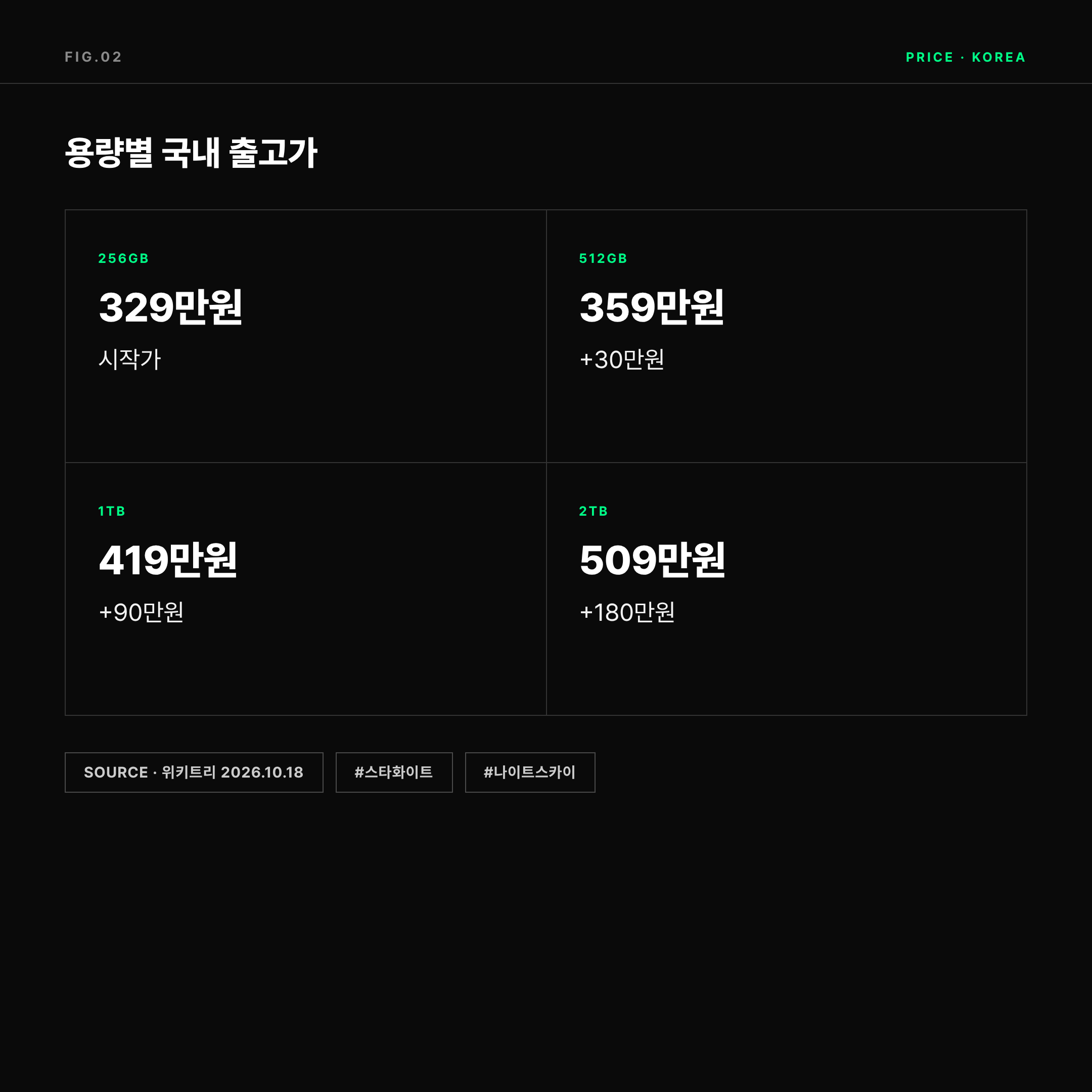 2026 아이폰 듀오 국내 용량별 출고가 256GB 512GB 1TB 2TB 비교