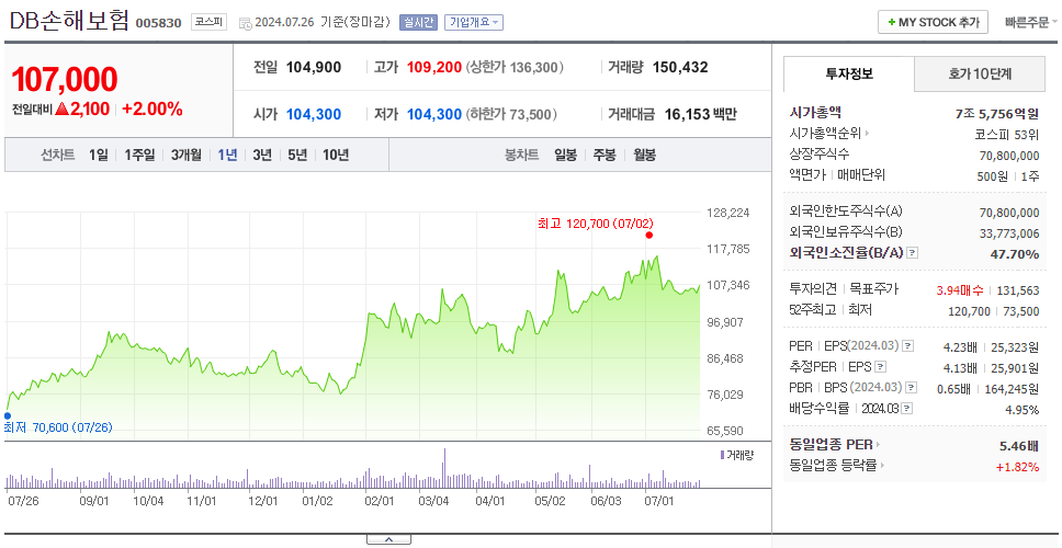 DB손해보험_주가